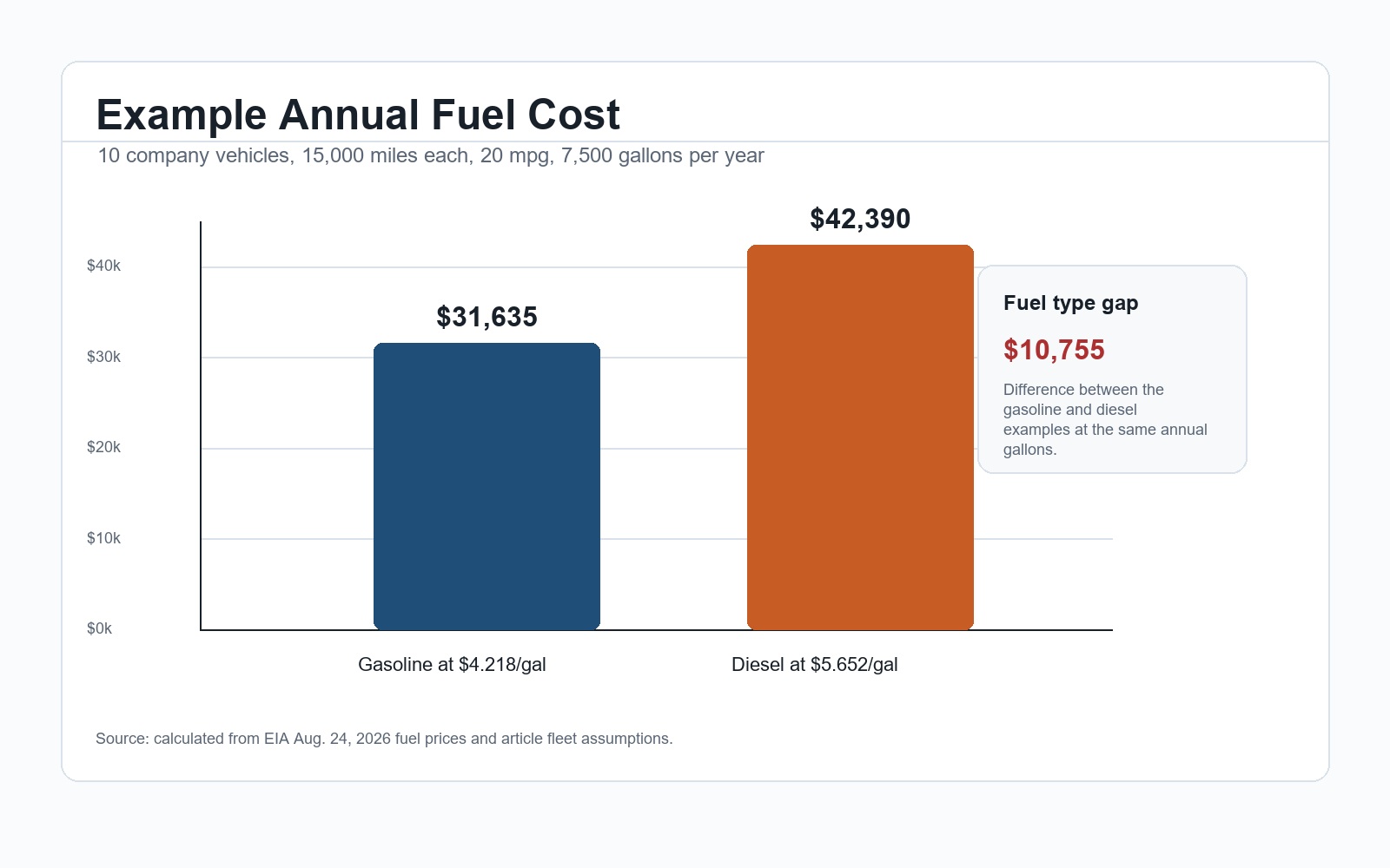 Bar chart showing example annual fuel costs for 7,500 gallons of gasoline and diesel.