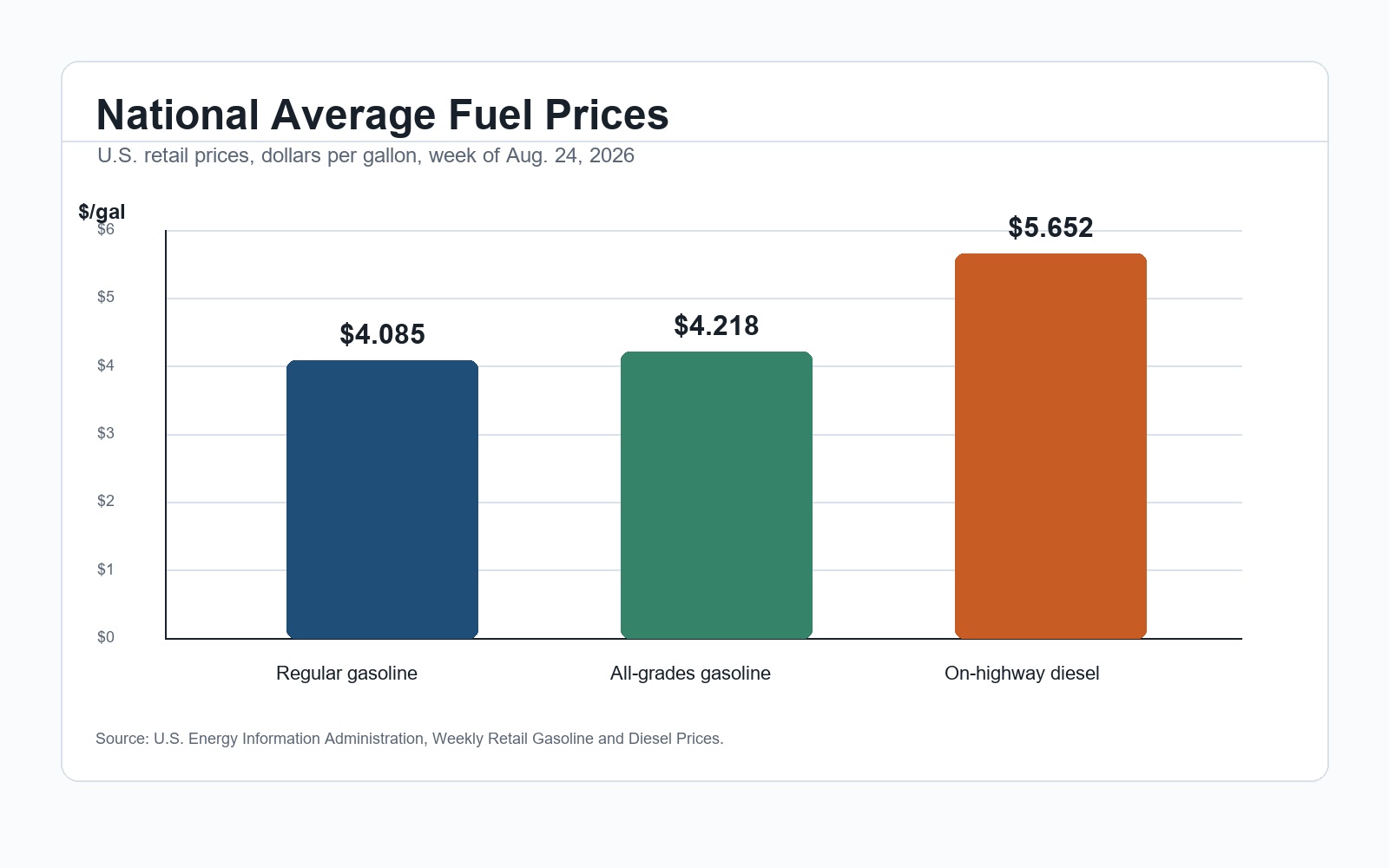 Bar chart showing national average regular gasoline, all-grades gasoline, and on-highway diesel prices for August 24, 2026.