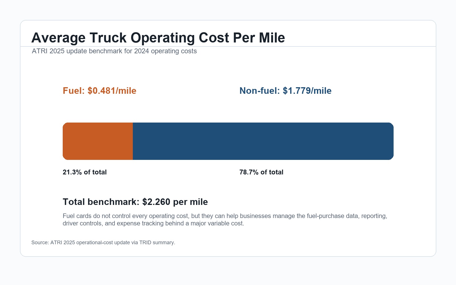 Stacked bar chart showing fuel and non-fuel portions of average truck operating cost per mile.